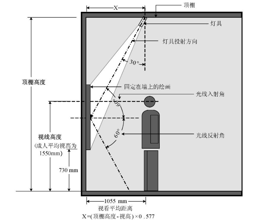 中小幅尺寸的垂直平面展陳品照明燈具安裝位置示意圖。增加或減少公式中的x值, 可減少畫框陰影對圖面的影響